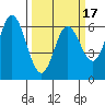 Barview Jetty tide chart for Monday, March 17, 2025