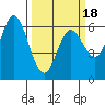Barview Jetty tide chart for Tuesday, March 18, 2025