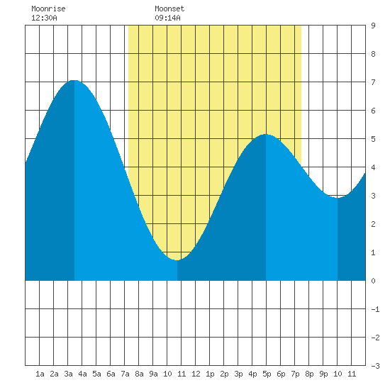 Barview Jetty tide chart for Wednesday, March 19, 2025