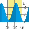 Barview Jetty tide chart for Saturday, March 1, 2025