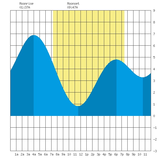 Barview Jetty tide chart for Thursday, March 20, 2025