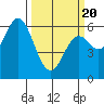 Barview Jetty tide chart for Thursday, March 20, 2025