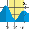 Barview Jetty tide chart for Friday, March 21, 2025