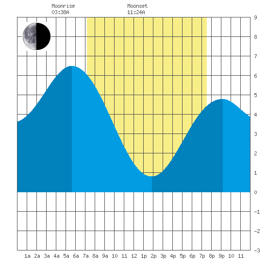 Barview Jetty tide chart for Saturday, March 22, 2025