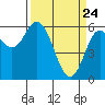 Barview Jetty tide chart for Monday, March 24, 2025