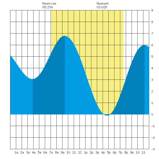 Barview Jetty tide chart for Tuesday, March 25, 2025