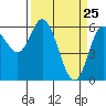 Barview Jetty tide chart for Tuesday, March 25, 2025