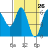 Barview Jetty tide chart for Wednesday, March 26, 2025