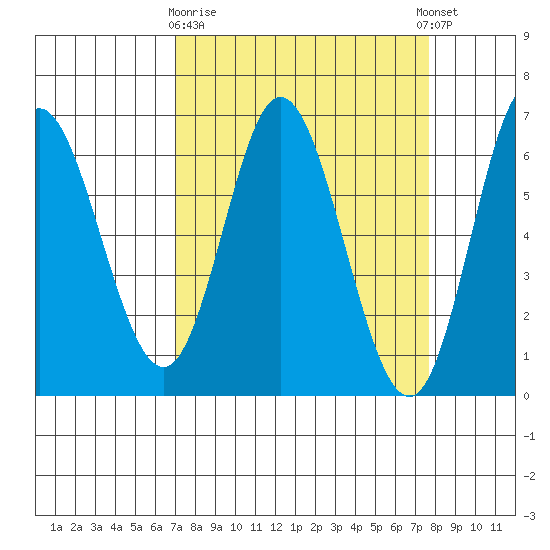 Barview Jetty tide chart for Friday, March 28, 2025