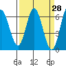 Barview Jetty tide chart for Friday, March 28, 2025