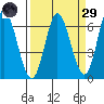 Barview Jetty tide chart for Saturday, March 29, 2025