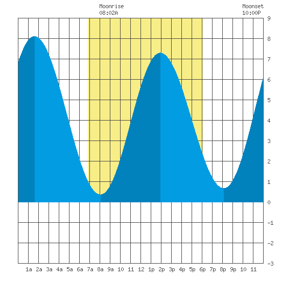 Barview Jetty tide chart for Sunday, March 2, 2025