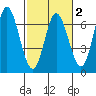 Barview Jetty tide chart for Sunday, March 2, 2025