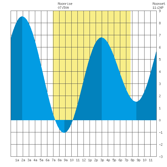 Barview Jetty tide chart for Monday, March 31, 2025