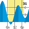 Barview Jetty tide chart for Monday, March 31, 2025