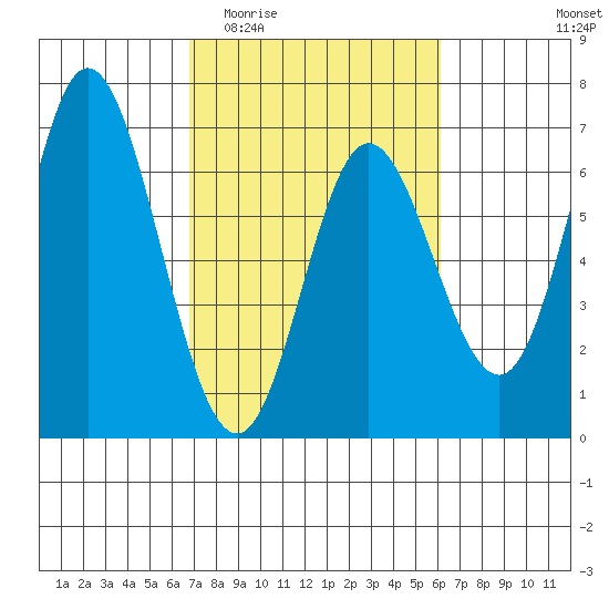 Barview Jetty tide chart for Monday, March 3, 2025