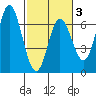Barview Jetty tide chart for Monday, March 3, 2025