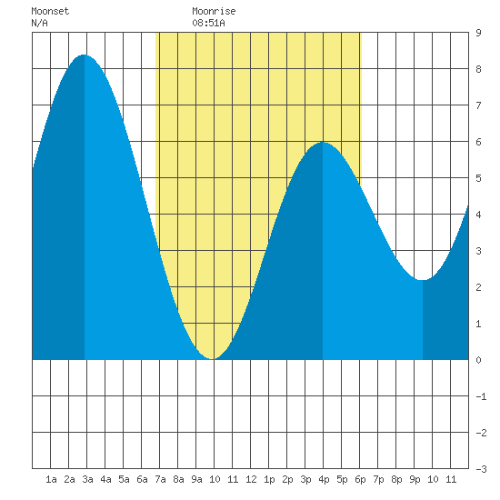 Barview Jetty tide chart for Tuesday, March 4, 2025