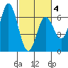 Barview Jetty tide chart for Tuesday, March 4, 2025