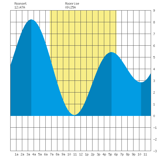 Barview Jetty tide chart for Wednesday, March 5, 2025