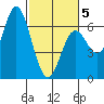 Barview Jetty tide chart for Wednesday, March 5, 2025