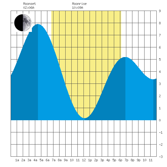 Barview Jetty tide chart for Thursday, March 6, 2025