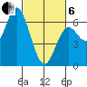 Barview Jetty tide chart for Thursday, March 6, 2025