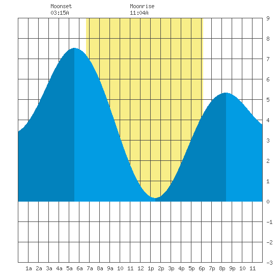 Barview Jetty tide chart for Friday, March 7, 2025