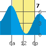 Barview Jetty tide chart for Friday, March 7, 2025