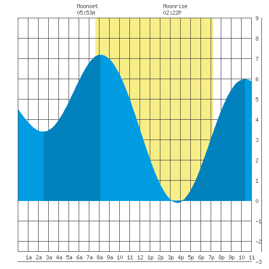 Barview Jetty tide chart for Sunday, March 9, 2025