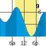 Barview Jetty tide chart for Sunday, March 9, 2025