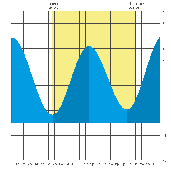 Barview Jetty tide chart for Friday, April 11, 2025