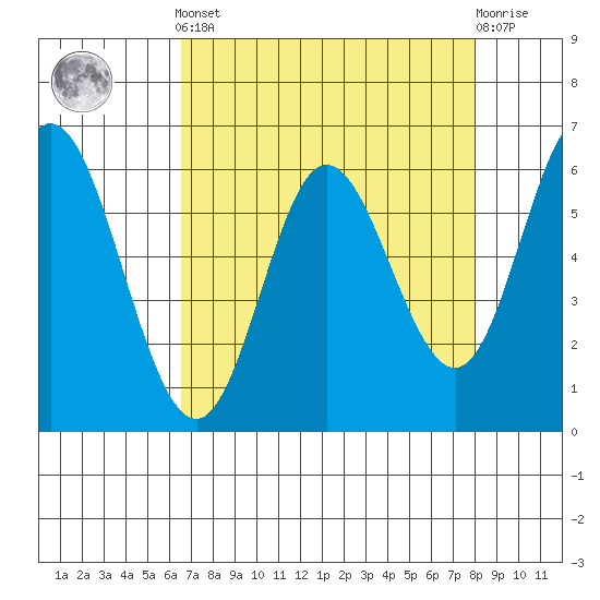 Barview Jetty tide chart for Saturday, April 12, 2025