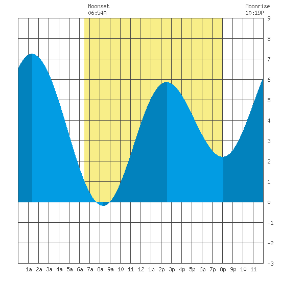 Barview Jetty tide chart for Monday, April 14, 2025