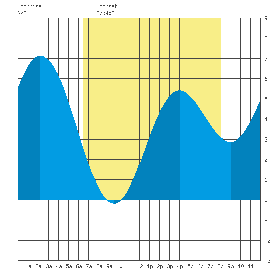 Barview Jetty tide chart for Wednesday, April 16, 2025