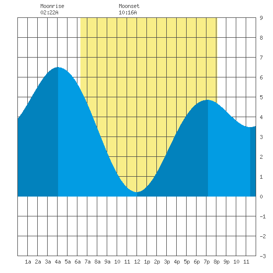 Barview Jetty tide chart for Saturday, April 19, 2025