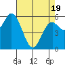 Barview Jetty tide chart for Saturday, April 19, 2025