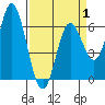 Barview Jetty tide chart for Tuesday, April 1, 2025