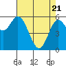 Barview Jetty tide chart for Monday, April 21, 2025