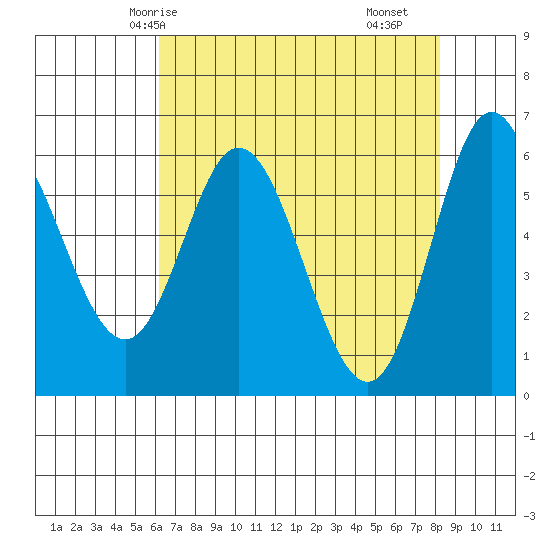 Barview Jetty tide chart for Thursday, April 24, 2025