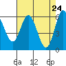 Barview Jetty tide chart for Thursday, April 24, 2025