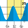 Barview Jetty tide chart for Friday, April 25, 2025