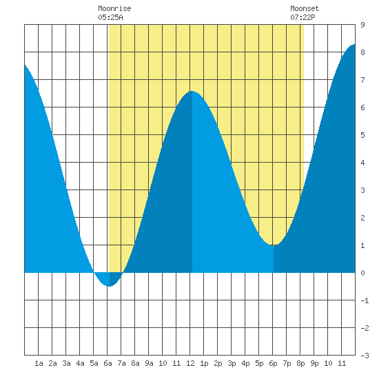 Barview Jetty tide chart for Saturday, April 26, 2025