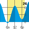 Barview Jetty tide chart for Saturday, April 26, 2025