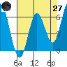 Barview Jetty tide chart for Sunday, April 27, 2025