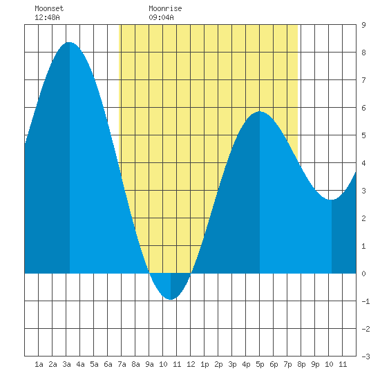 Barview Jetty tide chart for Wednesday, April 2, 2025