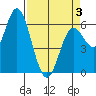 Barview Jetty tide chart for Thursday, April 3, 2025