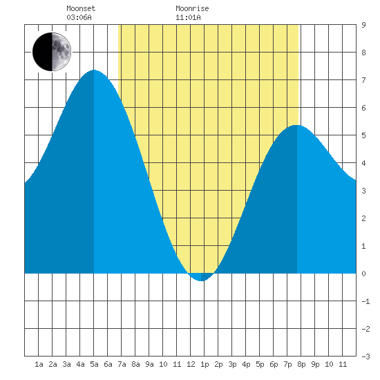 Barview Jetty tide chart for Friday, April 4, 2025