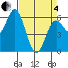 Barview Jetty tide chart for Friday, April 4, 2025