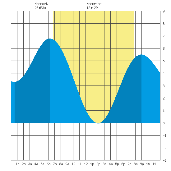 Barview Jetty tide chart for Saturday, April 5, 2025